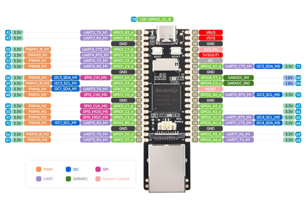 Pinout da placa Luck Fox Pico Pro Max baseada no chip RV1006G2